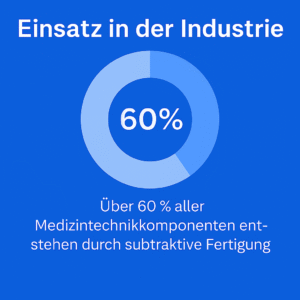 Text auf der Grafik: „Über 60 % aller Medizintechnikkomponenten entstehen durch subtraktive Fertigung“